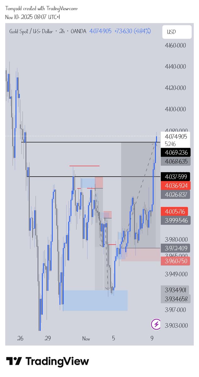 Just knew those sell order flows and whatever thing it gathered above was a liquidity to be grabbed, working properly on entries refinement and how to get LPs and lpsy, good one Xau.