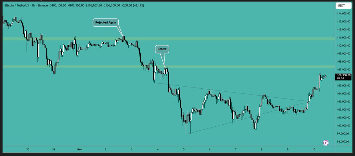 SophTrader's tweet photo. As mentioned, it’s wise not to trust the weekend price movements. After the opening of the global market, the price began to trend upward. Bitcoin started the week with positive momentum, and it will be interesting to see how the market reacts when the US market opens. The next resistance levels are in the $107,000 to $108,000 range, while support is around $105,000.