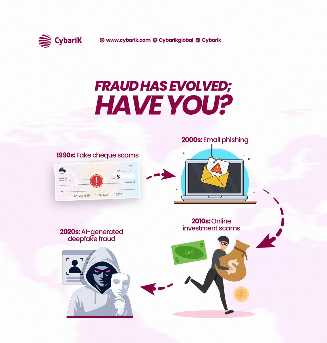 CybarikGlobal's tweet image. Fraud isn’t what it used to be. It’s smarter, faster, and harder to spot.

This #FraudAwarenessWeek, let’s stay one step ahead; learn, verify, and think before you click.

 #CyBlack #StopFraud #CyberAwareness #FraudPrevention