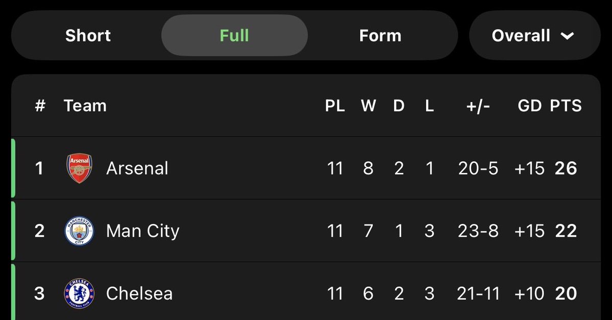 Good morning to everyone whose club is in a title race this season 🤝🏽