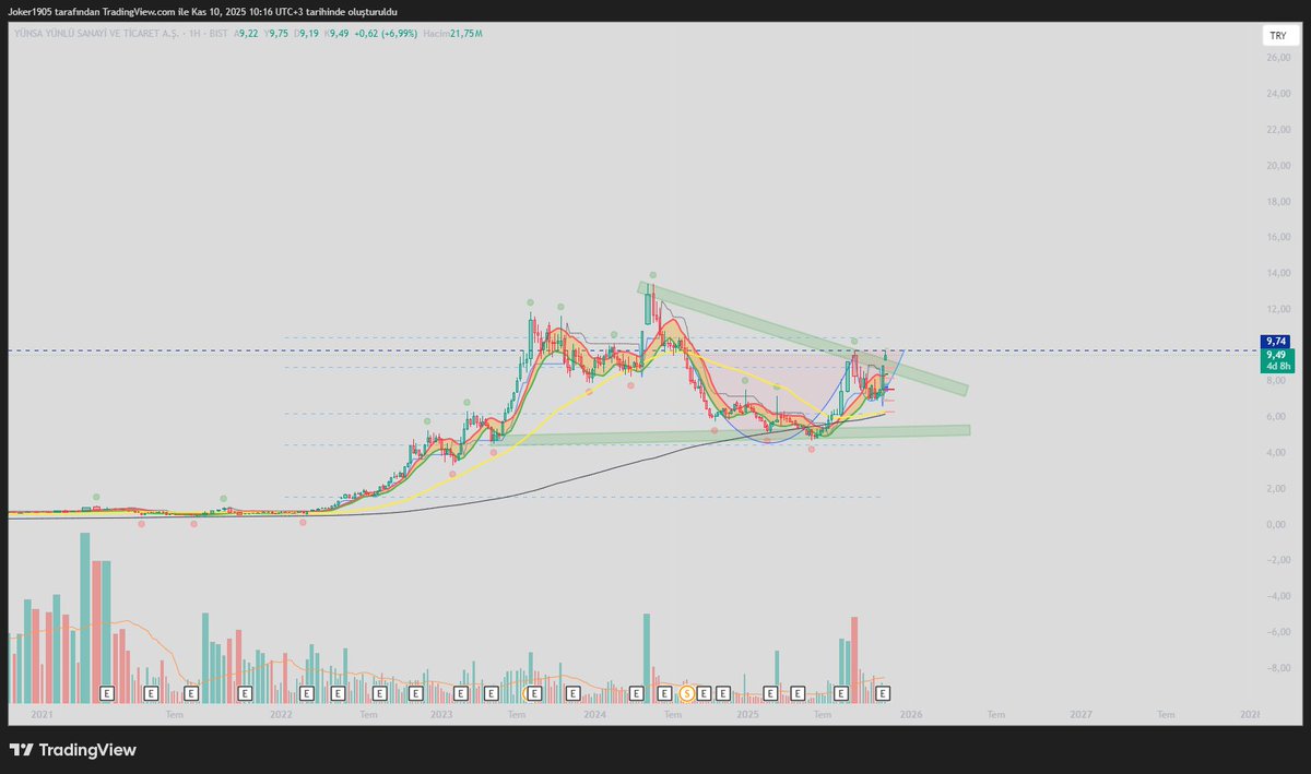 #yunsa 
 Grafikteki Oluşum ve Bilanço Performansı beni takip etmeye Değer Diyor. Parçalı bir şekilde Varını yoğunu vererek değil :D
