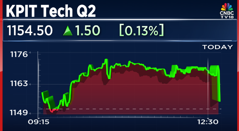 CNBCTV18Live's tweet image. #2QWithCNBCTV18 | #KPITTech reports its Q2 results:

👉Net profit down 1.7% at ₹169 cr vs ₹172 cr (QoQ)

👉Revenue up 3.2% at ₹1,588 cr vs ₹1,538.7 cr (QoQ)

👉EBIT up 4% at ₹246.2 cr vs ₹237 cr (QoQ)

👉Margin at 15.5% vs 15.4% (YoY)