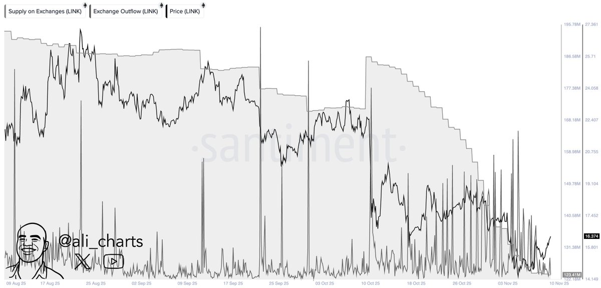 In the past month, over 63 million Chainlink $LINK have been withdrawn from exchanges!