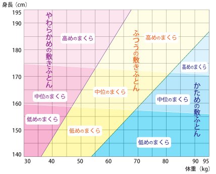 tmomo256's tweet photo. マットレスの選び方
https://t.co/dDiU1vZydW

体重が軽いほど、身長があるほど
柔らかマットレスが良いと知らず
固めマットレスを使い続けて腰痛
→柔らかめにしたら改善してくる

AIで情報集めもしやすくなったけど
久しぶりにこんな体験した気がする https://t.co/MEjc17ZpUg