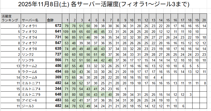 Doraemon_Ashta's tweet image. 気になったので各サーバーの活躍度を抜き打ちチェックしてみたら大分興味深かった。

#アシュテ
#活躍度調査