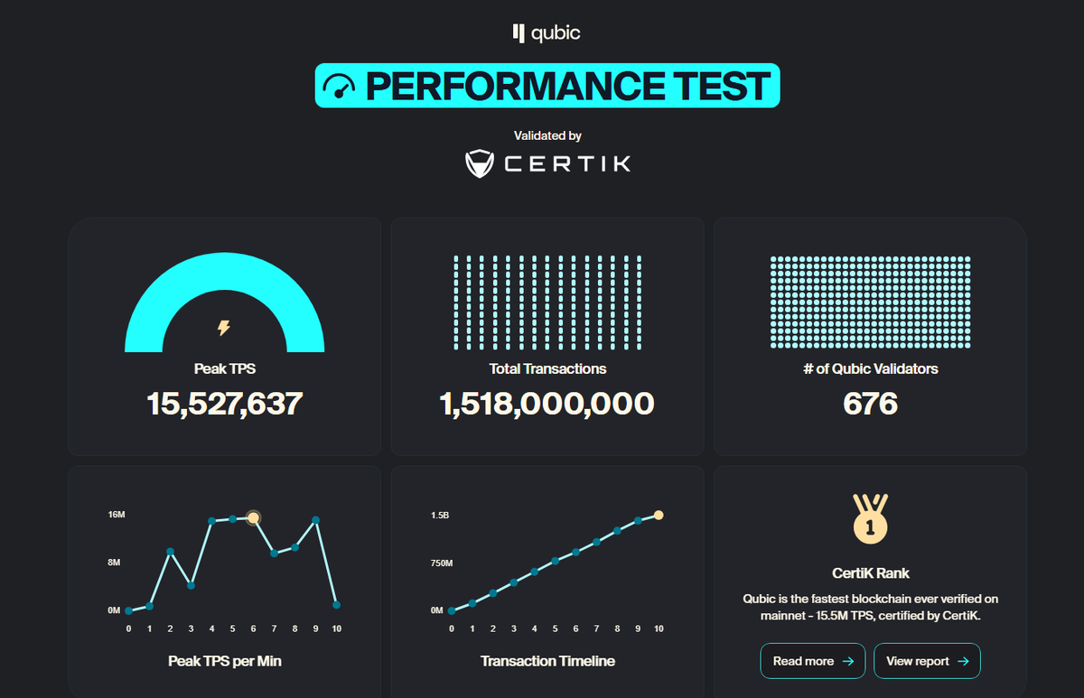 Dear CZ <a href="/cz_binance/">CZ 🔶 BNB</a> - I heard you sometimes reply to good posts here on X! 🙏
Let me show you $Qubic.
Qubic is the fastest blockchain ever verified on mainnet- 15.5M TPS (CertiK confirmed).
We use mining to grow AGI through uPoW- Useful Proof-of-Work: real computation, not wasted
