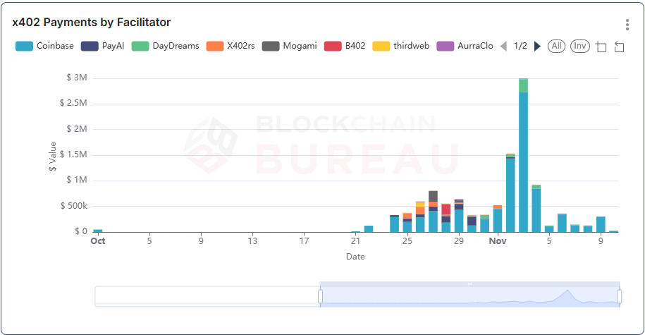 bcb_stefan's tweet photo. We keep adding new views to our Stablecoin Dashboard - if you're interested in credit scores across different stablecoin holders or keeping an eye on the emerging x402 payment ecosystem, go check it out!

https://t.co/UvJ8pIrtd5 https://t.co/LU286080Rp