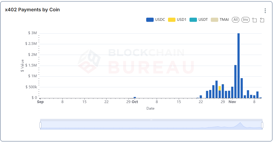 bcb_stefan's tweet photo. @circle it's clear to see USDC is leading the x402 ecosystem as the preferred payment option! https://t.co/7pRTrpT7Ps