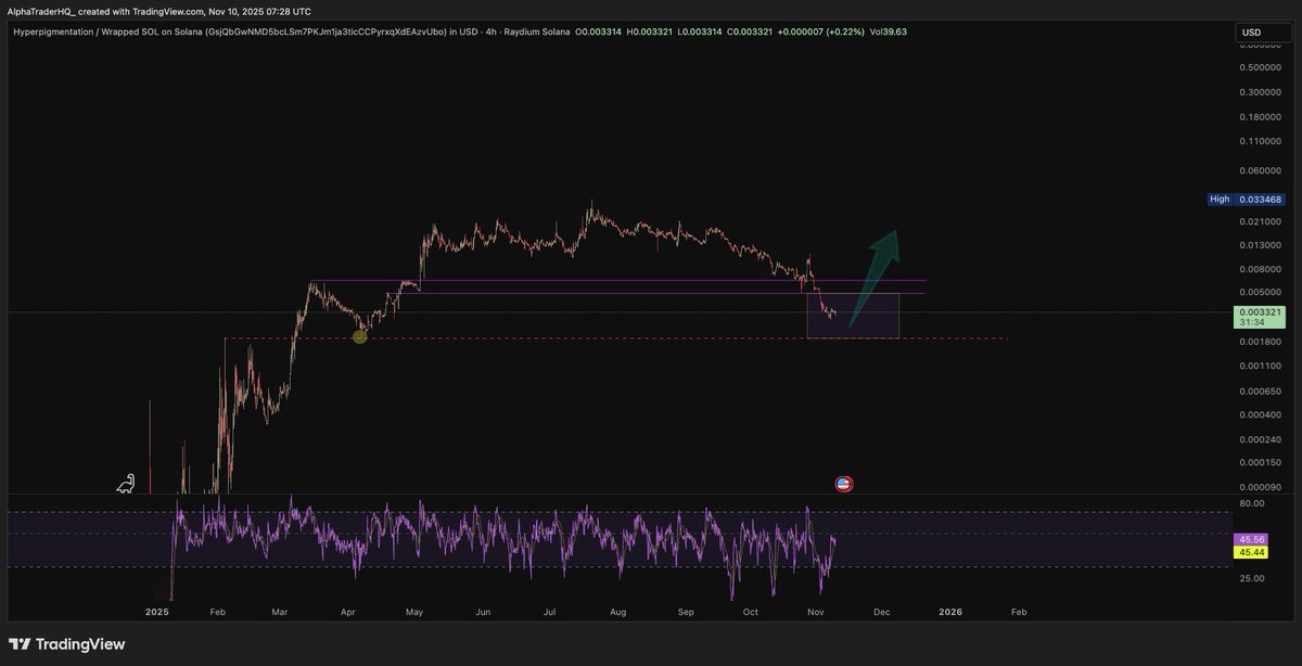 AlphaTraderHQ's tweet image. #Hyper #Hypersol - if we’re heading into alt season, this looks like a solid DCA zone to me.

Reversal coming soon 👀 imo

#Crypto #Altcoins