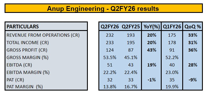 choprasahil8's tweet image. Anup Engineering Q2FY26 results - Mixed performance 🫤. Bottom line impacted due to higher finance cost and lower other income 

#anupengineering #Q2Results #Q2FY26