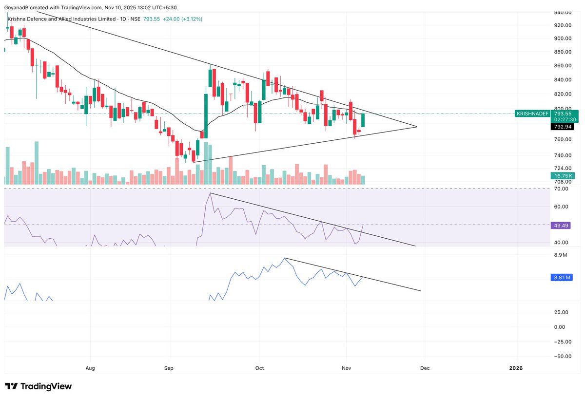 Asset_Architect's tweet image. Krishna Defence 
Interesting 🧐 

🔥 RSI breakout 
👀 OBV kissing resistance 
⚡️ Price is contracting inside triangle

Looking solid for next move in 5-10 days

#KrishnaDefence #DefenceSector
