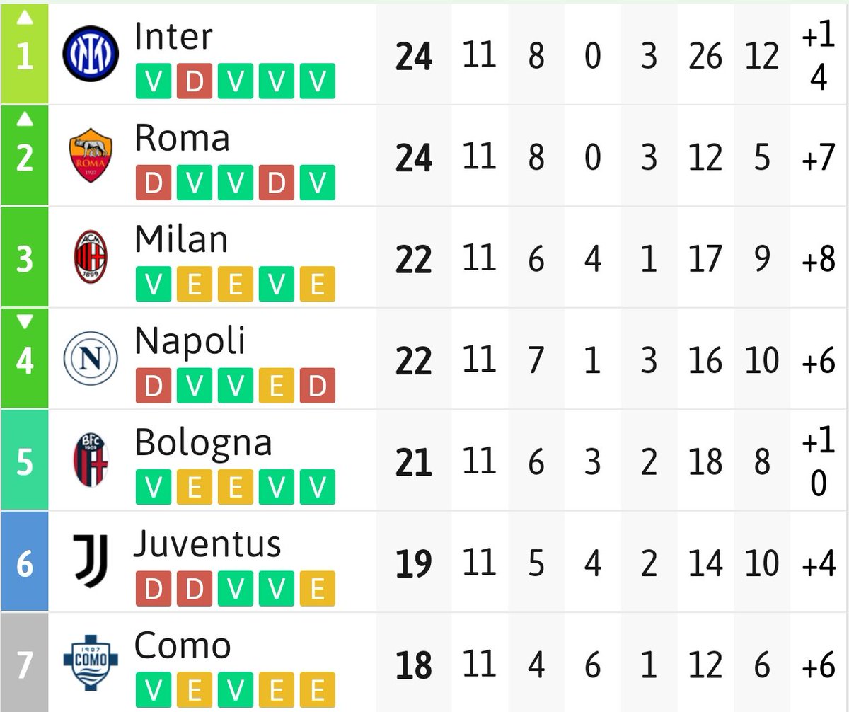 🇮🇹La Serie A cada jornada más apretada.
#SerieA