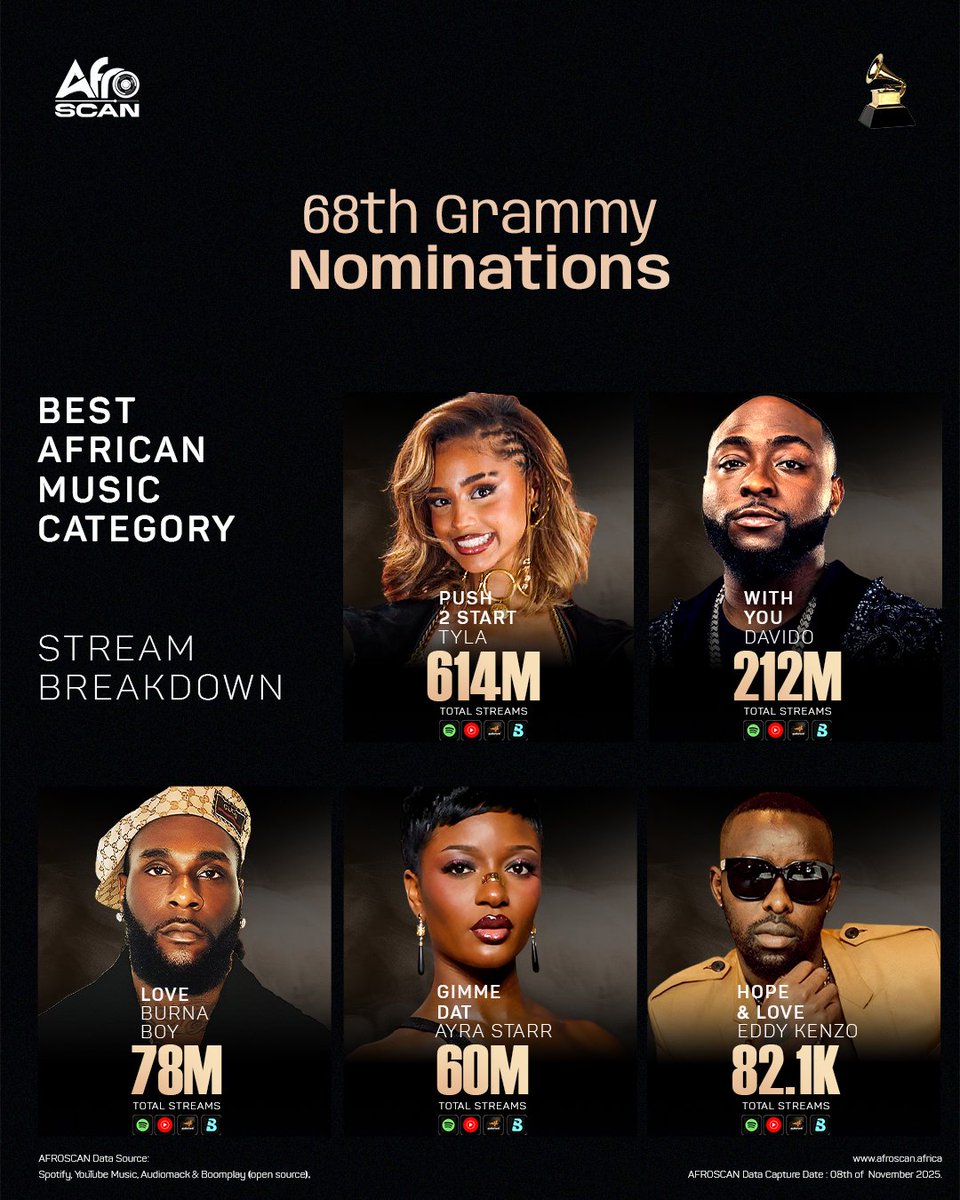 afroscan's tweet image. The 68th Grammy awards makes its statement with the Best African Music Category nominations. With @Omah_Lay making his Grammy debut

Best African Music Category
#push2start - 614M+
#withyou - 212M+
#love - 78.3M+ 
#gimmedat - 60.4M+
#hope&amp;amp;love - 82K+

Which song wins it for you?