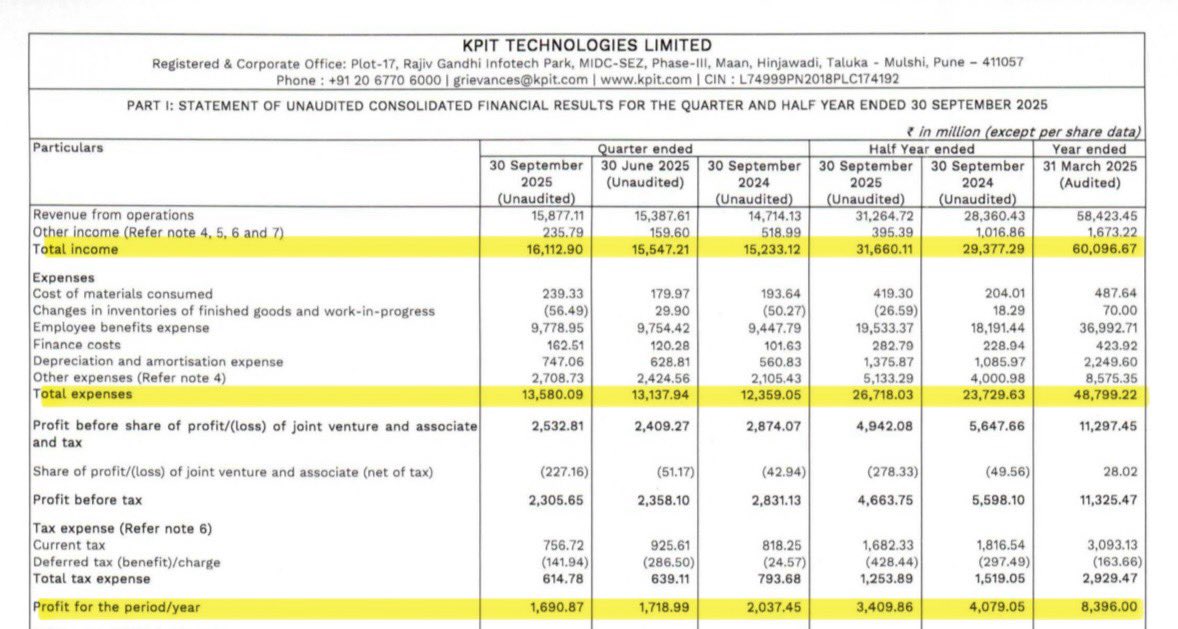 DFinMirror's tweet image. #KPITTech - KPIT Technologies Ltd quarterly result - Mixed numbers