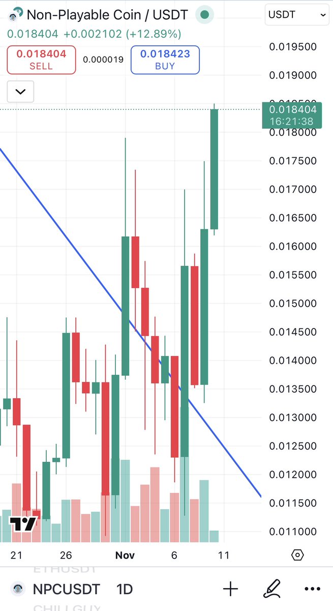 $NPC 🤩
Breakout confirmed 🤝
Send it 🚀🚀🚀
#meme #NPC #Crypto #CryptoMarket