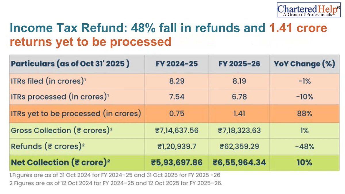 Chartered_help's tweet image. Big change in ITR Refunds! 📉
48% drop in refunds and 1.41 crore returns still pending.
Here is the complete and easy-to-understand analysis brought to you by CharteredHelp.

#CharteredHelp #IncomeTaxIndia #ITR2025 #TaxRefund #GSTUpdates #IncomeTaxReturn #TaxConsultantIndia