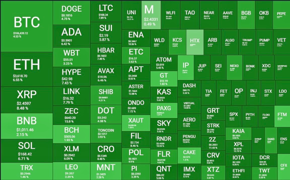 MartiniGuyYT's tweet image. BULLISH 🚨 THE CRYPTO MARKET CAP SURGES BY $150 BILLION IN A SINGLE DAY!

TOTAL NOW OVER $4 TRILLION! 🚀