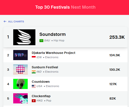 viberate's tweet photo. Soundstorm tops Viberate’s chart of next month’s most popular festivals, followed by Djakarta Warehouse Project and Sunburn Festival. See the full Top 30: https://t.co/QdJZaAHYBx https://t.co/8Rn0zbTY8D