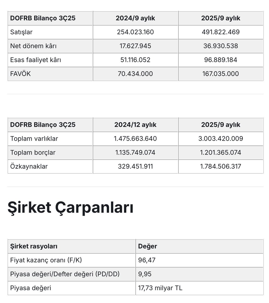 gumushisseler's tweet image. #DOFRB 3. Çeyrek Bilançosunu açıkladı 

Lotu olan yatırımcılar beğenip takibe alsın #HalkaArz yatırımcıları seans içi düzenli derinlik paylaşımı ve hedef fiyatlar belirliyoruz bildirimleri açın #DofRobotik
