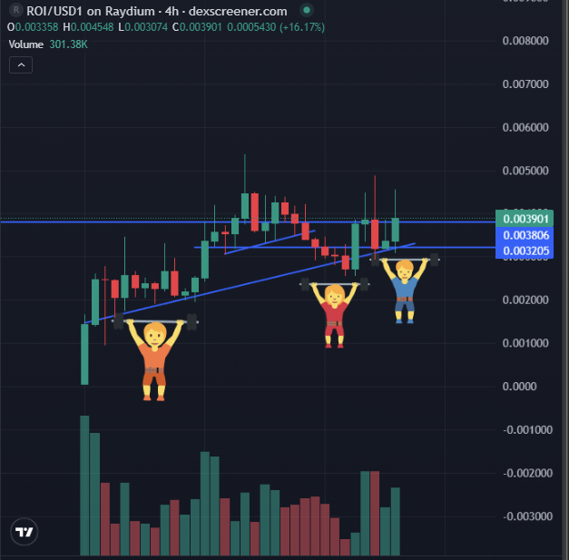 Dips looked juicy on $ROI - it’s a retarded online investment  

Let’s see how this plays out
