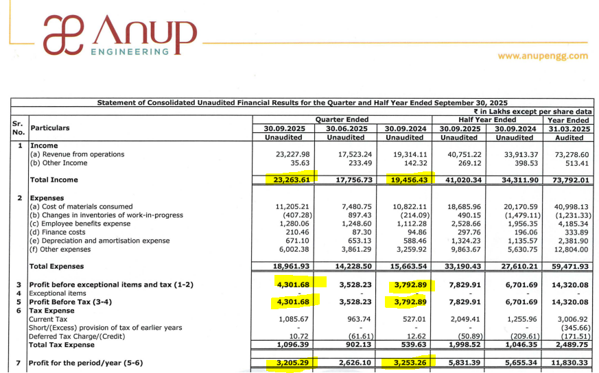 IndianStockEco's tweet image. 🚨The Anup Engineering:
👉Q2 Results
🟢Revenue -Up⬆️ (YoY &amp;amp; QoQ)
👉Profit -Flat (YoY)
#AnupEngineering #Q2Results #Q2FY26 #Q2withIndianStockEco #StocksToWatch #stockmarketsindia #stockmarketnews #nifty #indianstockeco
