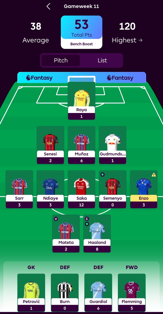 arefin_cscm's tweet image. 49 (53-4) pts all-out. 
Burn 🟥
Penalty ❌ Haaland, Semenyo. 
CC/BCC, BC missed ❌ I. Sarr, Enzo. 
CS ❌ Arsenal. 
Bench Boost ❌