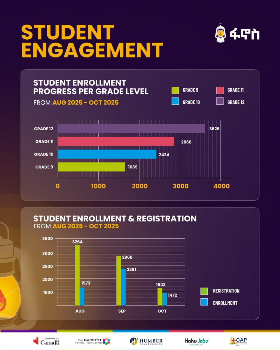 Fanos LMS Three-month Performance
Since it's launch, Fanos reached major milestone. We are now proudly serving over 10,500 high school students across Ethiopia, with increasing engagement in lessons &amp; exams.
fanoslms.org

#FANOS #EdTech #STEM