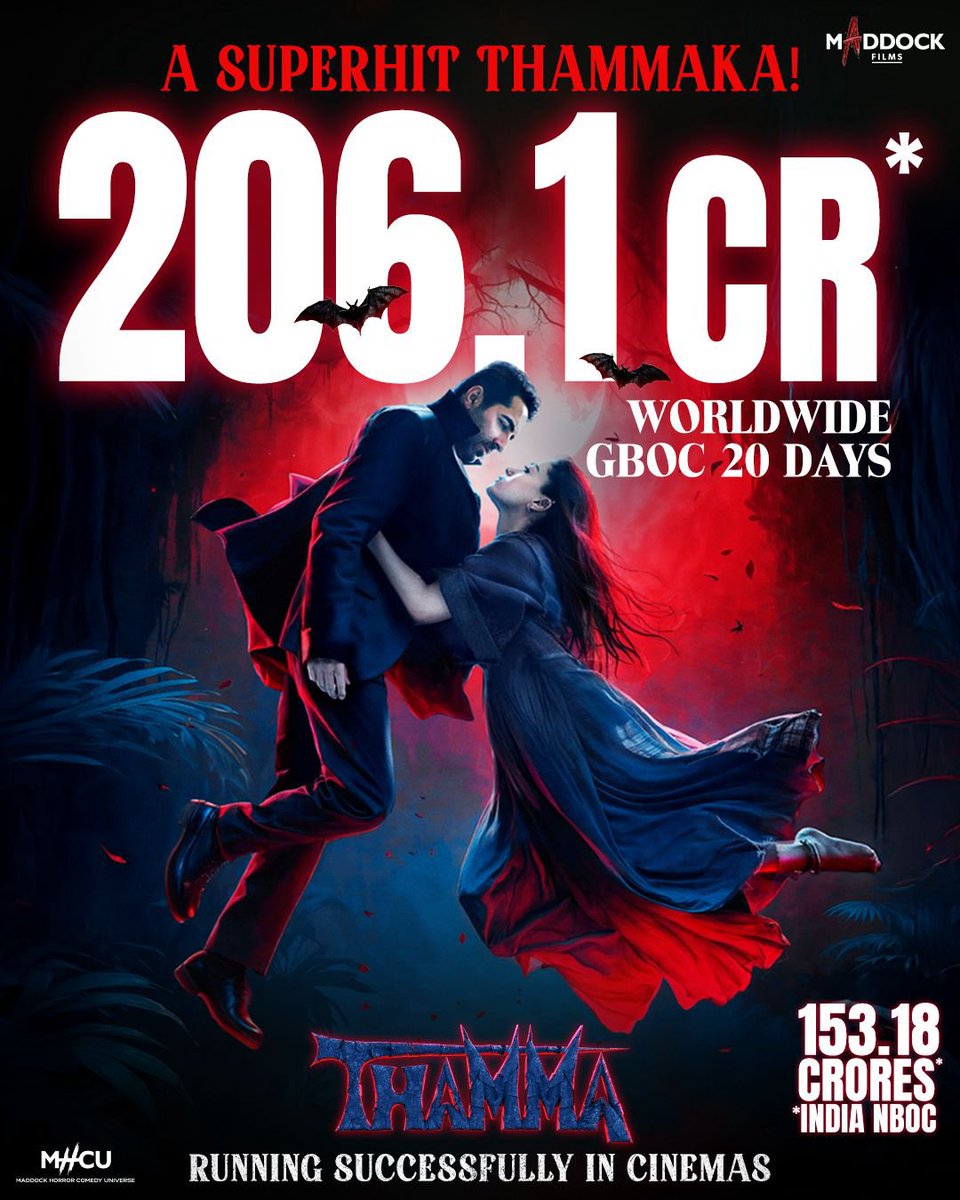 SumitkadeI's tweet image. #Thamma has crossed the ₹200 Cr worldwide mark - becoming the second #MHCU film to achieve this feat.

Official Worldwide Business: ₹206.1 Cr

#MaddockFilms
