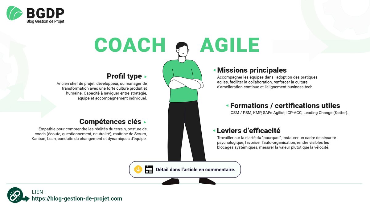 Gestionprojets's tweet image. Le coach agile n’impose rien.
Il facilite, relie, fait grandir les équipes.
Son impact se mesure dans l’autonomie, la clarté et la cohésion.
Plus de détail sur ce rôle ici : blog-gestion-de-projet.com/metier-du-coac… #CoachingAgile