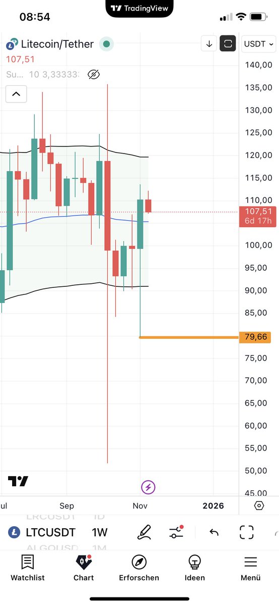 Cryptocoin78's tweet photo. $LTC weekly market structure changed bullish - no weekly close below the orange line and the bulls are ok - clear invalidation or dca level for the bulls - Lfg &amp; keep it simple!!! https://t.co/ZqH3h294Le