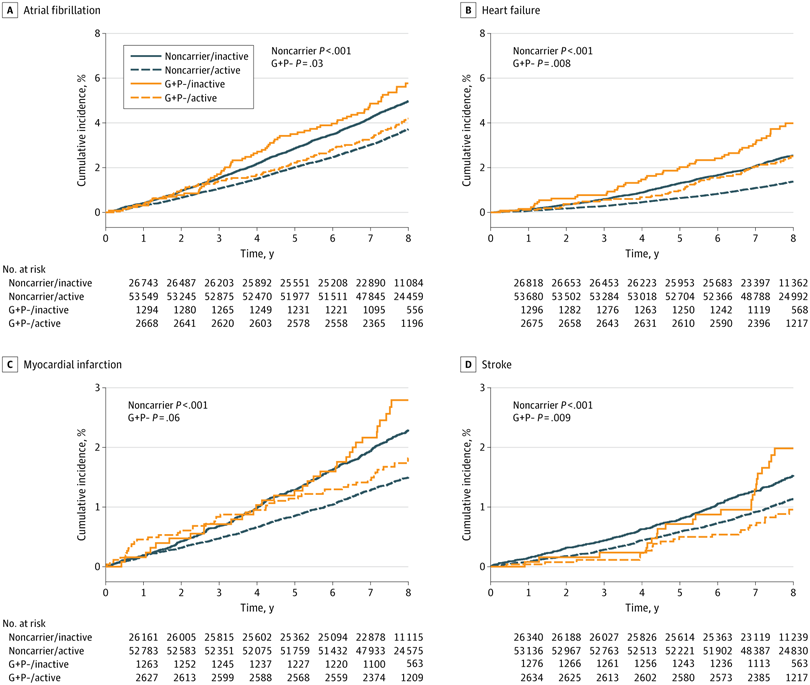 Sports_CardioNL's tweet image. Physical Activity and Cardiovascular Outcomes in Phenotype-Negative Cardiomyopathy Variant Carriers
jamanetwork.com/journals/jamac…
#Cardiomyopathy #physicalactivity #cardiovascularevents #Sportscardiology