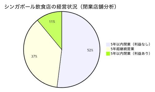 シンガポールの飲食業生存率。
恐ろしく低いですね。

🔄 激しい新陳代謝
2025年1月〜10月で新規開業3,357件に対し閉業2,431件
業界全体で常に約3分の2の入れ替わりが発生している状況

⚠️ 高い失敗率
閉業店舗の63％が開業から5年以内で営業終了