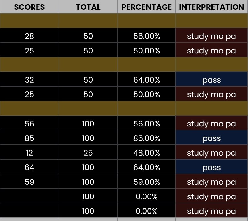 tinolangpuyat's tweet image. ito io scores ko before hahahahaha talagang nasa lusak siya!!! pero biglang boogsh yun highest sa exam 😭