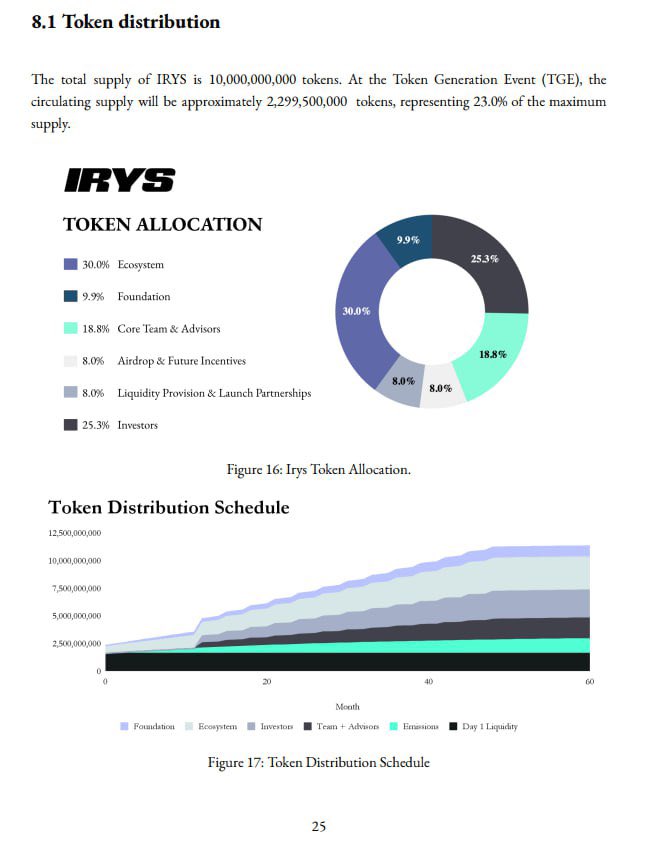 cryptofleemo's tweet image. IRYS Tokenomics Breakdown — fast summary

IRYS just revealed its tokenomics, and here’s the quick breakdown you actually need to know.

&amp;gt; Core Data

— Total supply: 10,000,000,000 $IRYS
— Funding raised: ~$18.9M total
— Seed: ~$5.2M (May 2022)
— Strategic: $3.7M (June 2024)
— Use…
