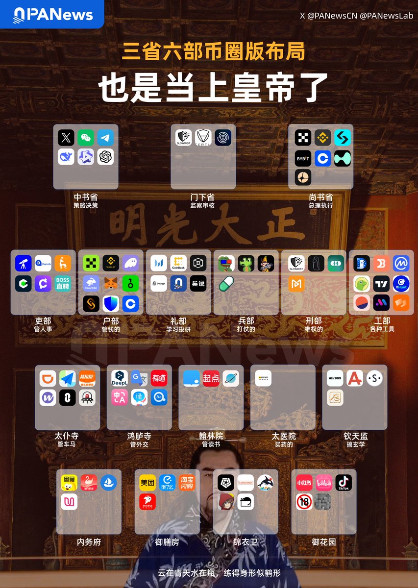 PANewsLab's tweet image. 前段时间 #三省六部制手机桌面 还挺火的，实习生必须整个币圈版！

也是当上皇帝了！朕的朝廷：

一、三省
中书省（策略决策）：X、微信、Telegram、Deepseek、千问、ChatGPT
门下省（监察审核）：SlowMist、CertiK、
尚书省（总理执行）：OKX、币安、Bitget、Bybit、Coinbase、Hyperliquid、Aster