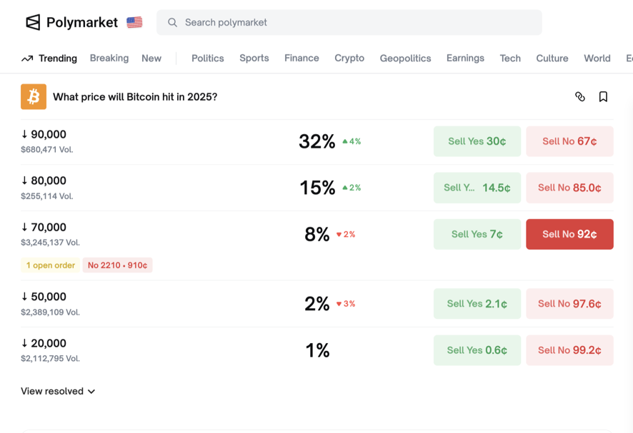 GraffyGraf's tweet photo. People fighting for those pathetic single-digit returns in stocks, bonds, and whatever TradFi scraps they can find

Meanwhile on Polymarket you can bag up to 33% with minimal risks

We’re not the same 😎 https://t.co/3VphJ4QLNT