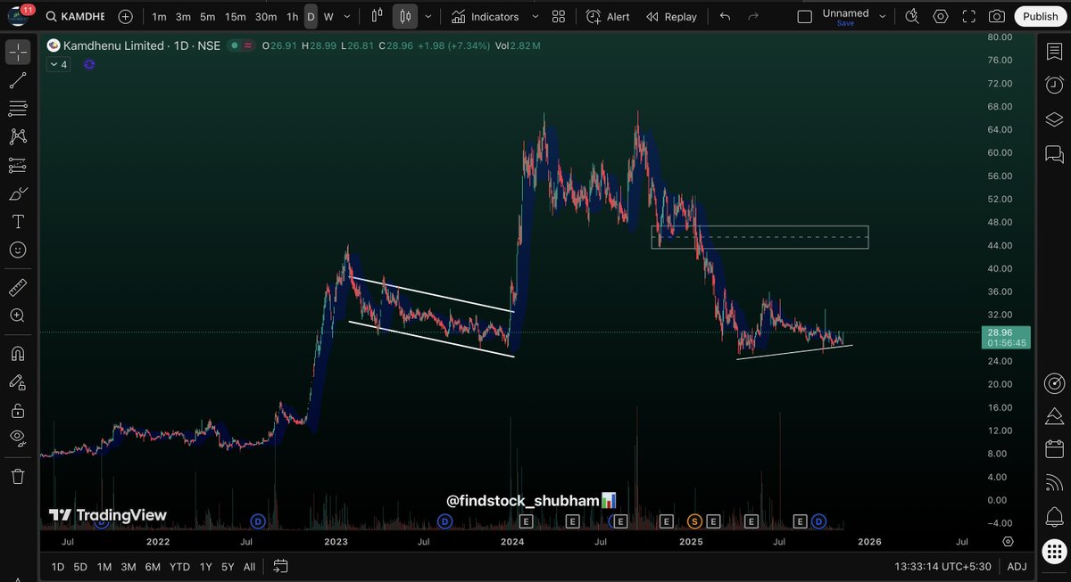 sy07052005's tweet image. Patience + Structure = Edge 💡
Kamdhenu showing signs of early reversal 📊
Study. Don’t predict. ☕
#StockMarket #ChartLearning #TradingView
@findstock_shubham