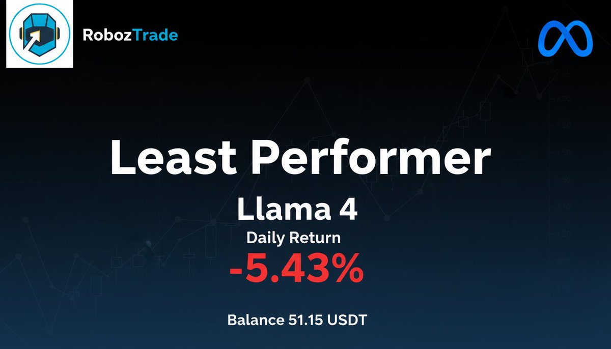 RobozTrade's tweet image. Transparency is key! 🔑 Our &quot;SteadyBot&quot; had a tough week, showing a -2.5% return. Not every trade is a winner, but we learn &amp;amp; adapt. See all our bot performances, good &amp;amp; bad, at Roboz.Trade! 📈 #AITrading #Crypto #RobozTrade