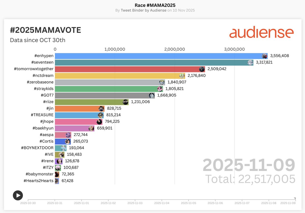 ⚠️ Drop the tags now! 
🗳️ 1 reply or retweet = 1 vote  

I'm voting for #jhope at the #2025MAMAVOTE