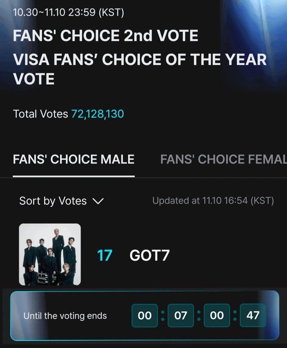got7_warriors's tweet photo. Ahgases, 7 hours left until MAMA voting ends, Let's keep voting for GOT7 until the very last seconds!

Hwaiting Phoenixes 🔥🔥🔥

#2025MAMAVOTE #GOT7 https://t.co/Mba7adKfDz