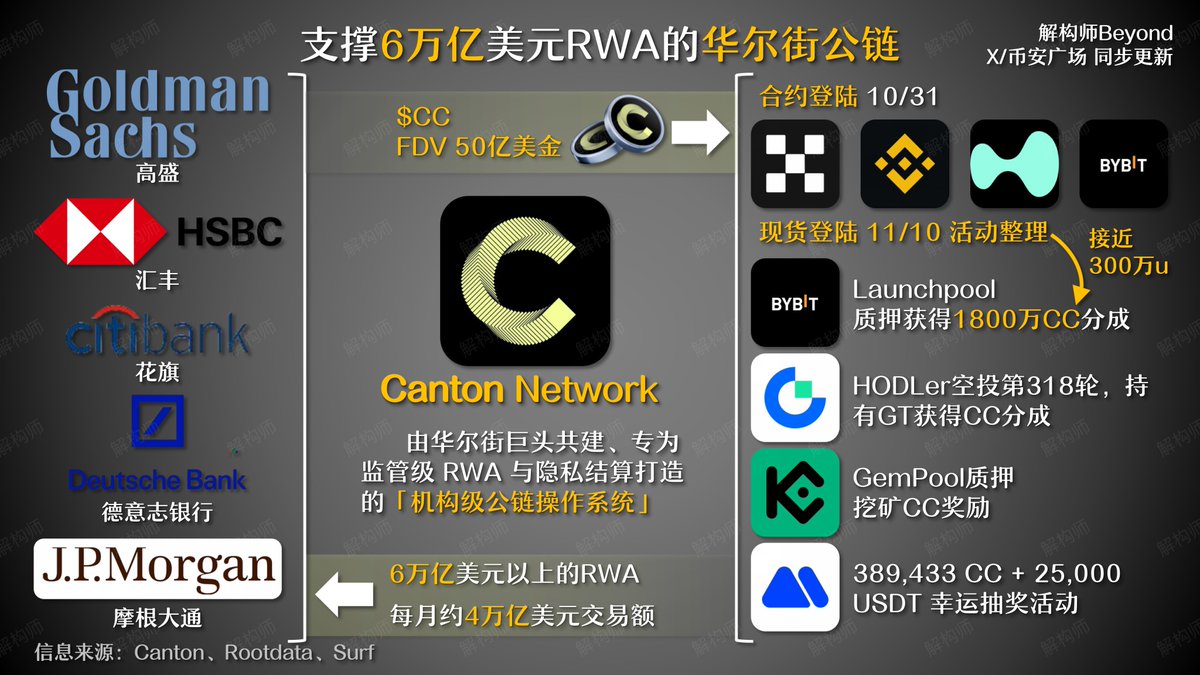 很多新手会觉得自己本金太少，一定要玩那种没什么人知道，市值还低的下水道项目才有机会万倍翻身

但现实是，不论本金多少，都不应该舍近求远，放弃一些眼前唾手可得的稳定盈利项目

这一特质在传统意义的天王项目上尤为明显，以 Canton Network (<a href="/CantonNetwork/">Canton Network</a>) 为例

- 总融资 3.9 亿美金，相当于