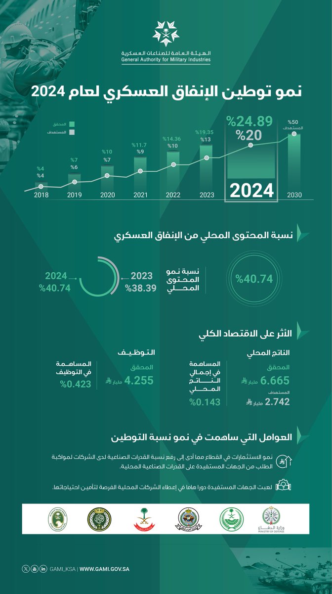 السعودية تعلن ارتفاع نسبة توطين الإنفاق العسكري إلى 24.89 