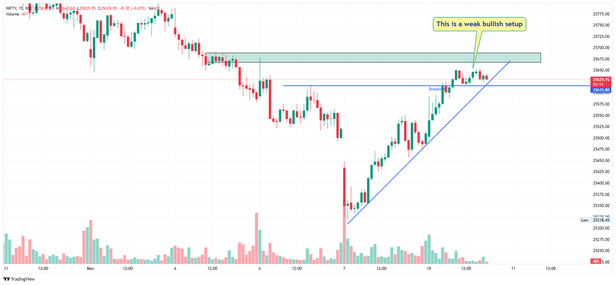 Gyanwithadesh's tweet photo. #weak Bullish Setup.
#market Will Get Down , If Buyers would not show their Power.
#shortbuildup Soon
#StockMarketIndia #Nifty50 #StockMarket https://t.co/HCwMYgINb5