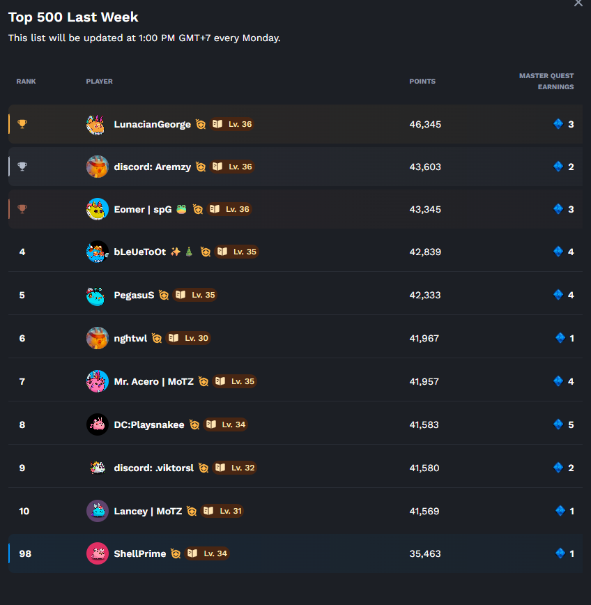 ShellPrime's tweet photo. So I made it to Rank 98 last week. 🤭#TheCodex
#Axie https://t.co/GD1eyRHBB0