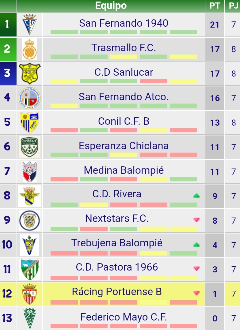 💙 Un lunes más del <a href="/_CDSanFernando/">CD San Fernando 1940</a> siendo líder de su grupo, y así debe ser hasta terminar el curso.

🔝 Jornada que sirvió para sacar ventaja a los perseguidores y seguir sumando buenas sensaciones, equipo y afición.

🚍 Este domingo tocará visitar al Trebujena Balompié.
