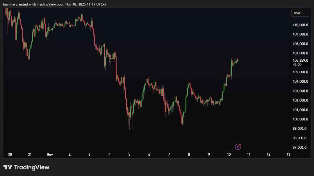Smartcb4's tweet image. $BTC

btc following the plan but still no shorts to be had b/c of bullish cvd