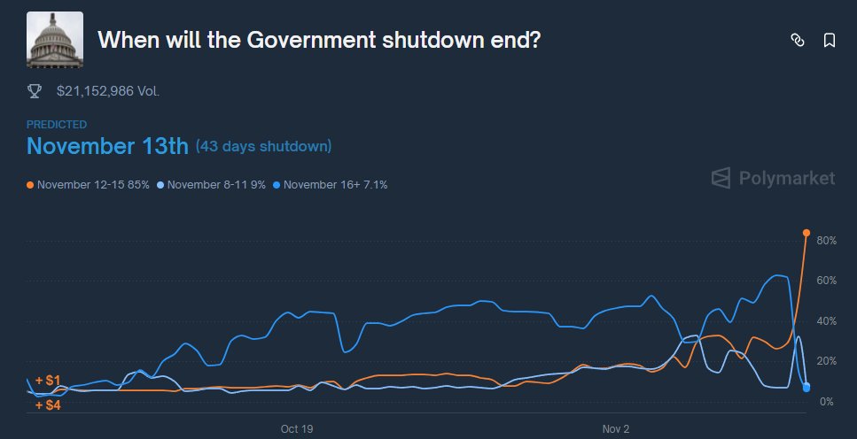 新的一周开始了
本周值得期待的大事件
1. Monad代币经济学很可能本周/下周发布？
2. CB第一个打新项目会不会是monad 2B/3B估值？
3. BTC走了碗型结构，是不是要起飞？
4. 12-15美国政府停摆结束概率突然飙升，又一轮流动性注入的载歌载舞？美股还是事件的先行指标。
G <a href="/monad/">Monad (mainnet arc)</a>