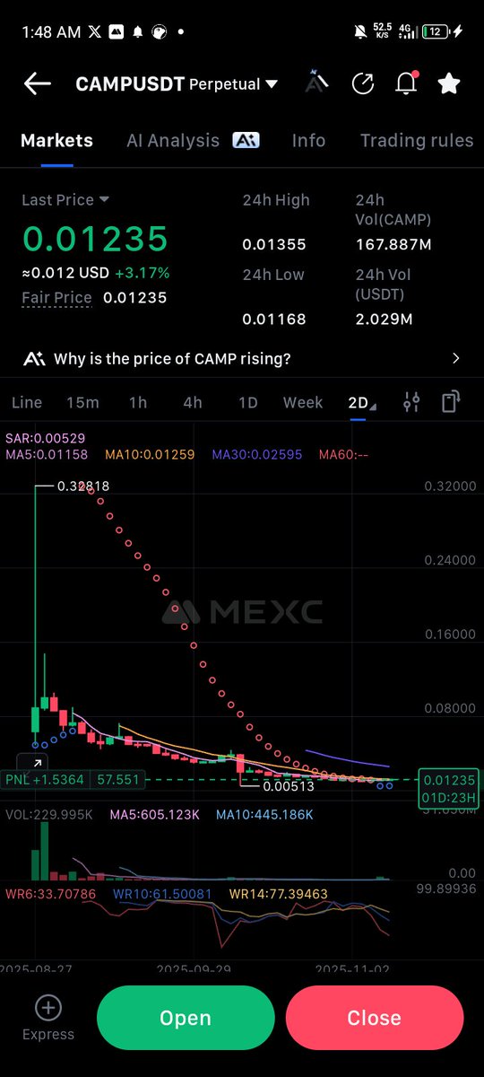 BucchisBigJ's tweet image. $CAMP flips to ultra Bullish!

As the Parabolic SAR on 2D TF starts making bullish blue spots.

Quick 5x in the next 72hours probably gonna follow...

Plus the the fact that @campnetworkxyz just rolled out RWA Ai infrastructures that&apos;s fueling groundbreaking tech in Robotics.