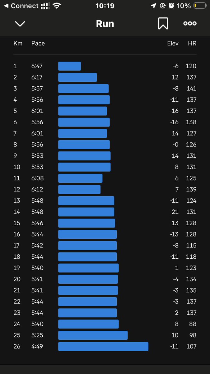 Four Days Without Running And Zero Fitness Lost ❤️🤍💙
#RunningWithTumiSole 
#Garmin
#IPaintedMyRun 
#BeatYesterday