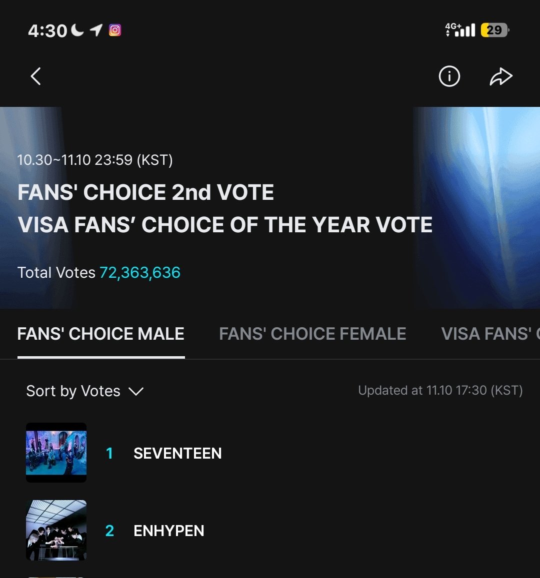 jaebalyuuh's tweet image. we are still leading guys! widen the gaps and please don't be complacent. 

1 repost = 1 vote
1 reply = 1 vote

I vote #SEVENTEEN on #2025MAMAVOTE